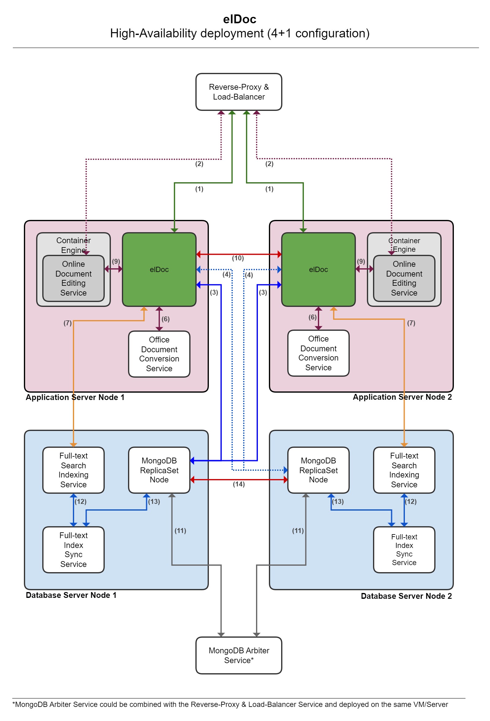 elDoc_deployment_5nodes